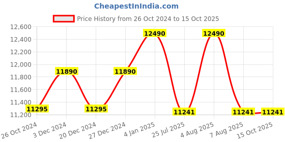 myntra.com Ray-Ban Browline Sunglasses with UV Protected Lens 8056597462990 ray-ban Price History Graph from 26 Oct 2024 to 14 Oct 2025