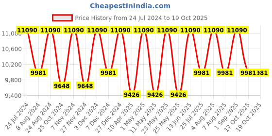 myntra.com Ray-Ban Cateye Sunglasses with UV Protected Lens 8056597461566 ray-ban Price History Graph from 24 Jul 2024 to 18 Oct 2025
