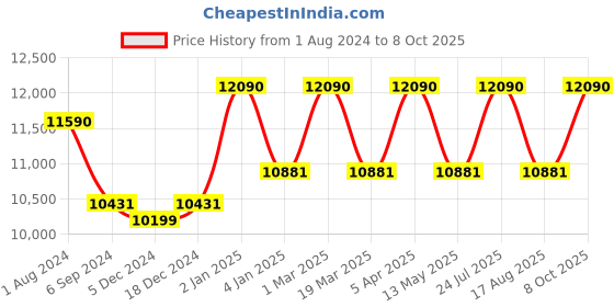 myntra.com Ray-Ban Full Rim Aviator Sunglasses with Polarised Lens 8056597626606 ray-ban Price History Graph from 1 Aug 2024 to 8 Oct 2025