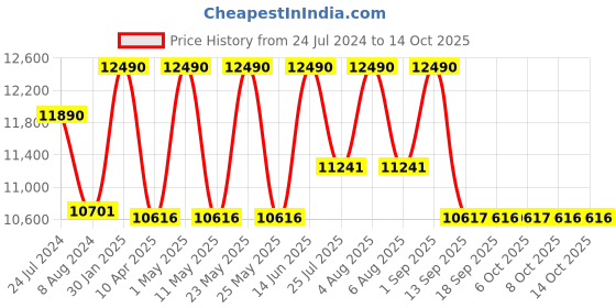 myntra.com Ray-Ban Full Rim Aviator Sunglasses with UV Protected Lens 805289101178 ray-ban Price History Graph from 24 Jul 2024 to 14 Oct 2025