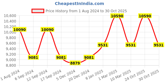 myntra.com Ray-Ban Full Rim Aviator Sunglasses with UV Protected Lens 8056597626590 ray-ban Price History Graph from 1 Aug 2024 to 30 Oct 2025