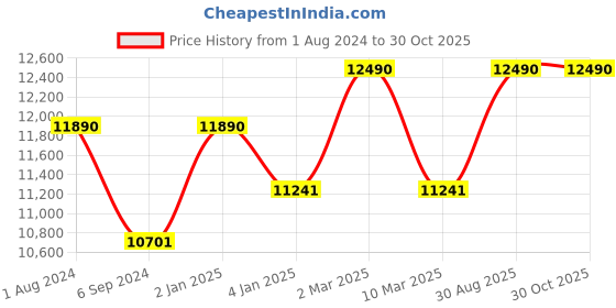 myntra.com Ray-Ban Full Rim Rectangle Sunglasses with UV Protected Lens- 8056597177498 ray-ban Price History Graph from 1 Aug 2024 to 30 Oct 2025