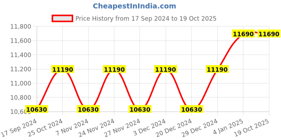 myntra.com Ray-Ban Full Rim Round Sunglasses with UV Protected Lens ray-ban Price History Graph from 17 Sep 2024 to 18 Oct 2025