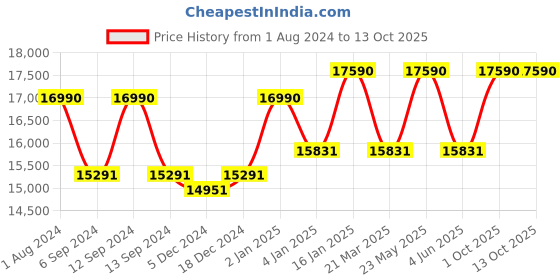 myntra.com Ray-Ban Full Rim Square Sunglasses with Polarised Lens- 8056597122856 ray-ban Price History Graph from 1 Aug 2024 to 13 Oct 2025