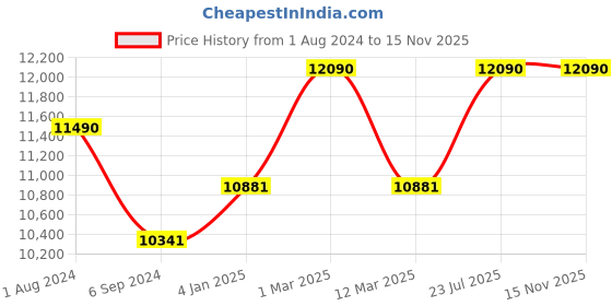 myntra.com Ray-Ban Full Rim Square Sunglasses with Polarised Lens 8056597626934 ray-ban Price History Graph from 1 Aug 2024 to 14 Nov 2025