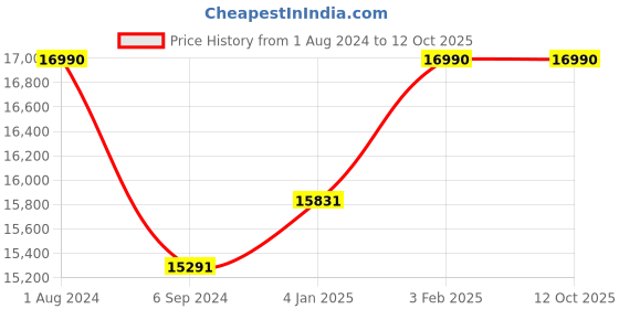 myntra.com Ray-Ban Full Rim Square Sunglasses with Polarized Lens 8056597362979 ray-ban Price History Graph from 1 Aug 2024 to 12 Oct 2025