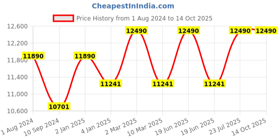 myntra.com Ray-Ban Full Rim Square Sunglasses with UV Protected Lens- 8056597197755 ray-ban Price History Graph from 1 Aug 2024 to 13 Oct 2025
