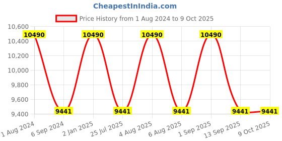 myntra.com Ray-Ban Full Rim Square Sunglasses with UV Protected Lens- 8056597243339 ray-ban Price History Graph from 1 Aug 2024 to 9 Oct 2025