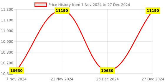 myntra.com Ray-Ban Full Rim Square Sunglasses with UV Protected Lens- 8056597243360 ray-ban Price History Graph from 7 Nov 2024 to 27 Dec 2024