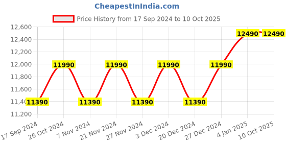 myntra.com Ray-Ban Full Rim Square Sunglasses with UV Protected Lens- 8056597439725 ray-ban Price History Graph from 17 Sep 2024 to 9 Oct 2025