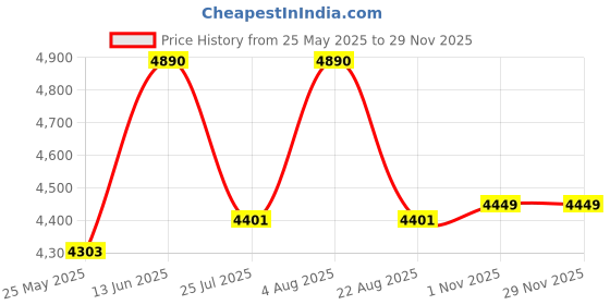 myntra.com ray-ban junior Ray-Ban Girls Round Sunglasses with UV Protected Lens 8056262296301 ray-ban junior Price History Graph from 25 May 2025 to 28 Nov 2025