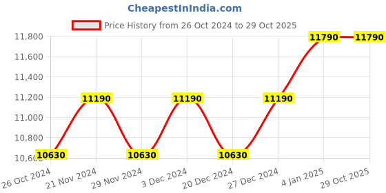 myntra.com Ray-Ban Half Rim Square Sunglasses with UV Protected Lens- 8056597260282 ray-ban Price History Graph from 26 Oct 2024 to 29 Oct 2025