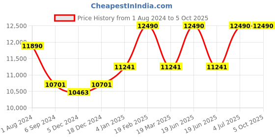 myntra.com Ray-Ban Hexagonal Sunglasses with UV Protected Lens ray-ban Price History Graph from 1 Aug 2024 to 5 Oct 2025