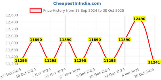 myntra.com Ray-Ban Hexagonal Sunglasses with UV Protected Lens 8056597463829 ray-ban Price History Graph from 17 Sep 2024 to 30 Oct 2025
