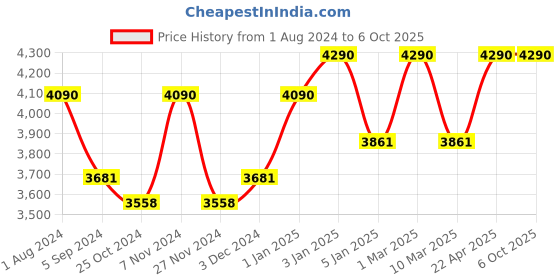 myntra.com Ray-Ban Junior  Blue Lens & Red Rectangle Sunglasses with UV Protected Lens 8056597536158 ray-ban junior Price History Graph from 1 Aug 2024 to 4 Oct 2025