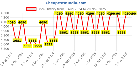 myntra.com Ray-Ban Junior Boys Blue Lens & Blue Square Sunglasses with UV Protected Lens 8056597126854 ray-ban junior Price History Graph from 1 Aug 2024 to 20 Nov 2025