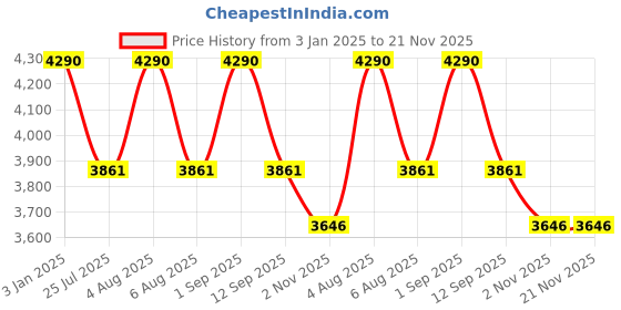 myntra.com Ray-Ban Junior Boys Square Sunglasses with UV Protected Lens-8056597861137 ray-ban junior Price History Graph from 3 Jan 2025 to 20 Nov 2025