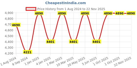 myntra.com Ray-Ban Junior  Brown Lens & Gold-Toned Oversized UV Protected Lens Sunglasses ray-ban junior Price History Graph from 1 Aug 2024 to 22 Nov 2025