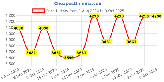 myntra.com Ray-Ban Junior Full Rim Square Sunglasses with UV Protected Lens 8056597175173 ray-ban junior Price History Graph from 1 Aug 2024 to 9 Oct 2025