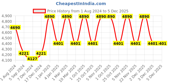 myntra.com Ray-Ban Junior Girls Square Sunglasses with UV Protected Lens 8053672978032 ray-ban junior Price History Graph from 1 Aug 2024 to 5 Dec 2025