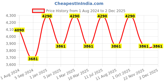 myntra.com Ray-Ban Junior Green Lens & Black Round Sunglasses with UV Protected Lens ray-ban junior Price History Graph from 1 Aug 2024 to 1 Dec 2025