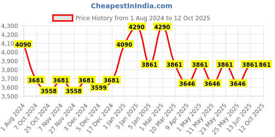 myntra.com Ray-Ban Junior  Grey Lens & Blue Rectangle Sunglasses with UV Protected Lens 8056597536226 ray-ban junior Price History Graph from 1 Aug 2024 to 12 Oct 2025