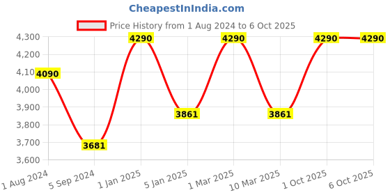 myntra.com Ray-Ban Junior  Grey Lens & Fuchsia Rectangle Sunglasses with UV Protected Lens ray-ban junior Price History Graph from 1 Aug 2024 to 5 Oct 2025