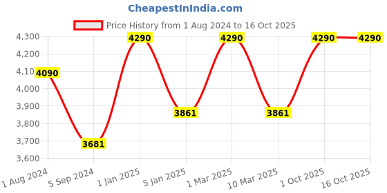 myntra.com Ray-Ban Junior  Grey Lens & Pink Oversized Sunglasses with UV Protected Lens 8056597537865 ray-ban junior Price History Graph from 1 Aug 2024 to 16 Oct 2025