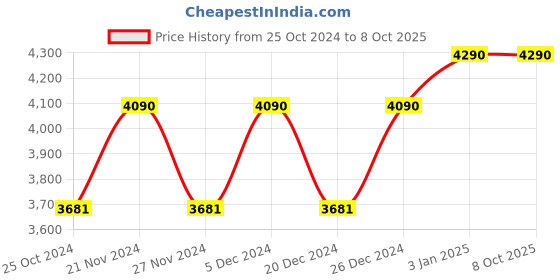 myntra.com Ray-Ban Junior  Grey Lens & Red Oversized UV Protected Lens Sunglasses ray-ban junior Price History Graph from 25 Oct 2024 to 7 Oct 2025