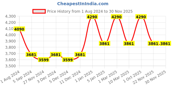 myntra.com Ray-Ban Junior Kids Aviator Sunglasses with UV Protected Lens 8053672786767 ray-ban junior Price History Graph from 1 Aug 2024 to 29 Nov 2025