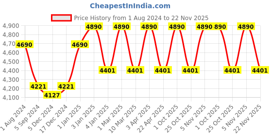myntra.com Ray-Ban Junior Kids Aviator Sunglasses with UV Protected Lens 8053672835113 ray-ban junior Price History Graph from 1 Aug 2024 to 22 Nov 2025
