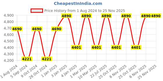 myntra.com Ray-Ban Junior Kids Aviator Sunglasses with UV Protected Lens 8053672835137 ray-ban junior Price History Graph from 1 Aug 2024 to 25 Nov 2025