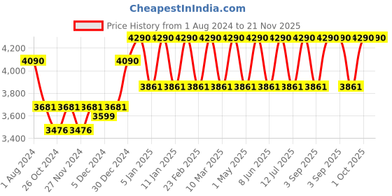 myntra.com Ray-Ban Junior Kids Aviator Sunglasses with UV Protected Lens 8053672835229 ray-ban junior Price History Graph from 1 Aug 2024 to 21 Nov 2025