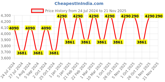 myntra.com Ray-Ban Junior Kids Aviator Sunglasses with UV Protected Lens 8053672835236 ray-ban junior Price History Graph from 24 Jul 2024 to 20 Nov 2025