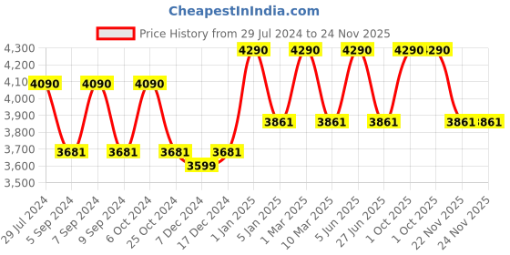 myntra.com Ray-Ban Junior Kids Aviator Sunglasses with UV Protected Lens 8053672835243 ray-ban junior Price History Graph from 29 Jul 2024 to 24 Nov 2025