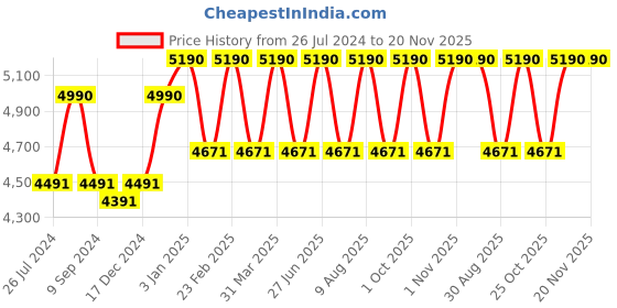 myntra.com Ray-Ban Junior Kids Aviator Sunglasses with UV Protected Lens 8056262143278 ray-ban junior Price History Graph from 26 Jul 2024 to 20 Nov 2025