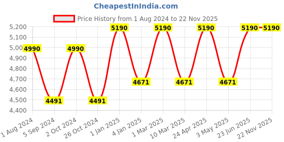 myntra.com Ray-Ban Junior Kids Aviator Sunglasses with UV Protected Lens 8056262143285 ray-ban junior Price History Graph from 1 Aug 2024 to 22 Nov 2025