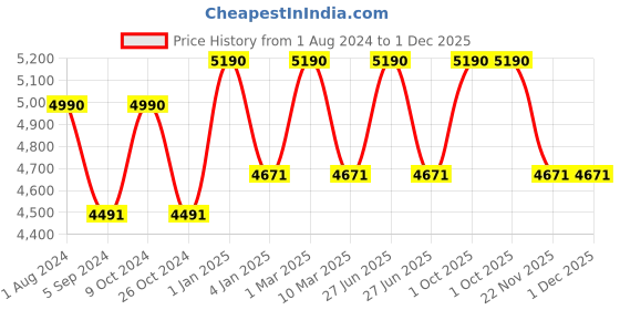 myntra.com Ray-Ban Junior Kids Aviator Sunglasses with UV Protected Lens 8056262143308 ray-ban junior Price History Graph from 1 Aug 2024 to 30 Nov 2025