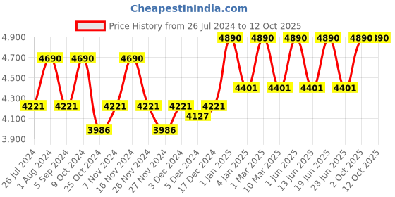myntra.com Ray-Ban Junior Kids Aviator Sunglasses with UV Protected Lens 8056597175265 ray-ban junior Price History Graph from 26 Jul 2024 to 12 Oct 2025