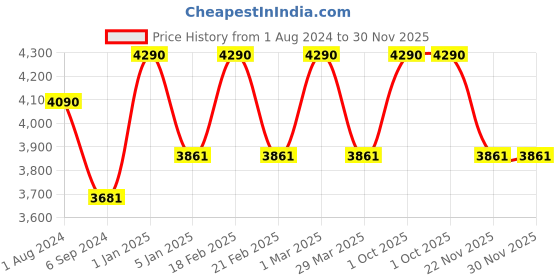 myntra.com Ray-Ban Junior Kids Aviator Sunglasses with UV Protected Lens 8056597828611 ray-ban junior Price History Graph from 1 Aug 2024 to 30 Nov 2025