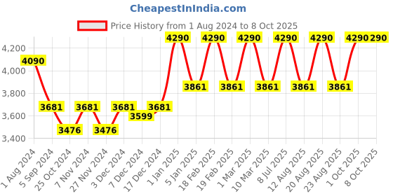 myntra.com Ray-Ban Junior Kids Browline Sunglasses with UV Protected Lens 8053672786743 ray-ban junior Price History Graph from 1 Aug 2024 to 8 Oct 2025