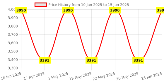 myntra.com Ray-Ban Junior Kids Full Rim Square Frames 8056262047583 ray-ban junior Price History Graph from 10 Jan 2025 to 15 Jun 2025