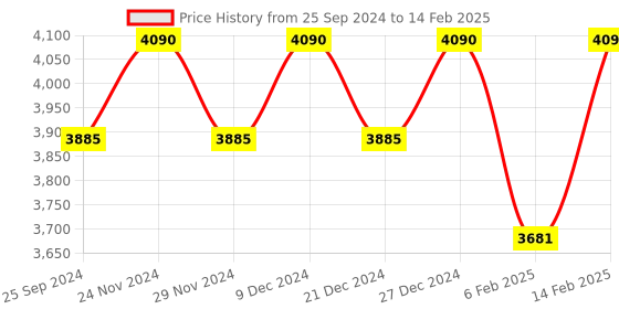 myntra.com Ray-Ban Junior Kids Full Rim Square Frames-8056597436724 ray-ban junior Price History Graph from 25 Sep 2024 to 14 Feb 2025