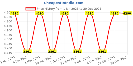 myntra.com Ray-Ban Junior Kids Oval Sunglasses with UV Protected Lens 8056597464826 ray-ban junior Price History Graph from 1 Jan 2025 to 29 Dec 2025