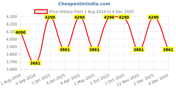 myntra.com Ray-Ban Junior Kids Oval Sunglasses with UV Protected Lens 8056597464840 ray-ban junior Price History Graph from 1 Aug 2024 to 4 Dec 2025