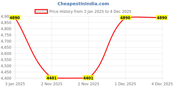 myntra.com Ray-Ban Junior Kids Oversized Sunglasses with UV Protected Lens-8056262081525 ray-ban junior Price History Graph from 3 Jan 2025 to 4 Dec 2025