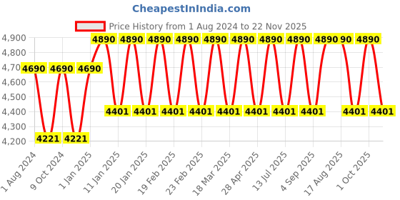 myntra.com Ray-Ban Junior Kids Rectangle Sunglasses with UV Protected Lens 8056262047712 ray-ban junior Price History Graph from 1 Aug 2024 to 22 Nov 2025