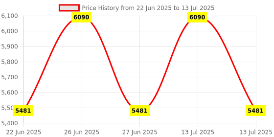 myntra.com Ray-Ban Junior Kids Rectangle Sunglasses with UV Protected Lens 8056262418284 ray-ban junior Price History Graph from 22 Jun 2025 to 13 Jul 2025