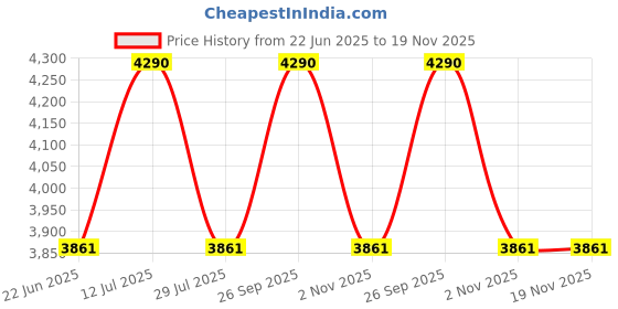 myntra.com Ray-Ban Junior Kids Rectangle Sunglasses with UV Protected Lens 8056262418314 ray-ban junior Price History Graph from 22 Jun 2025 to 19 Nov 2025
