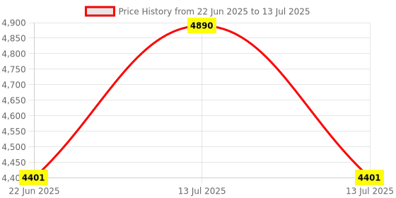 myntra.com Ray-Ban Junior Kids Rectangle Sunglasses with UV Protected Lens 8056262418345 ray-ban junior Price History Graph from 22 Jun 2025 to 13 Jul 2025